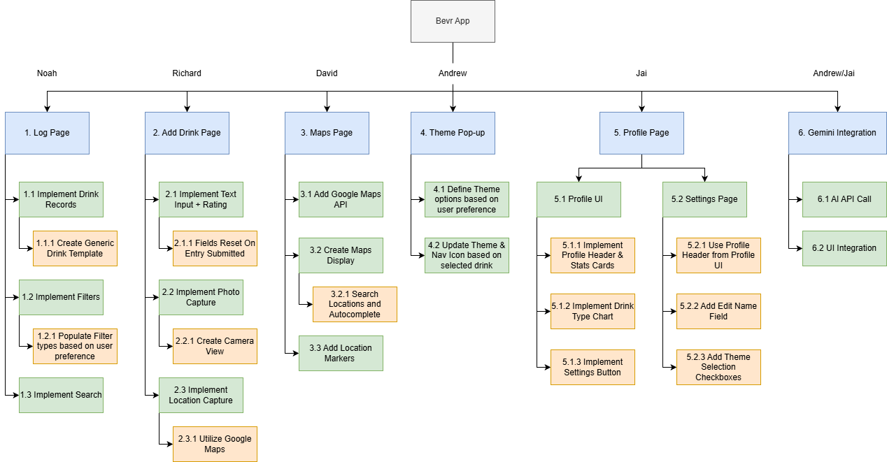 bevr work breakdown structure
